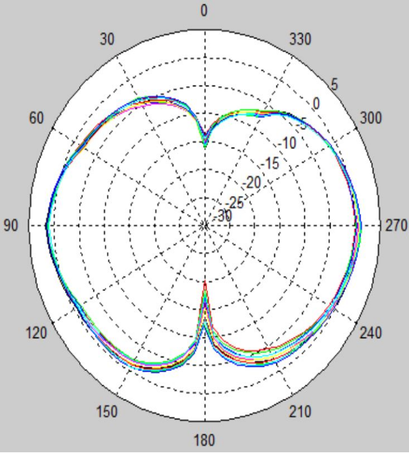 MD5012A ME5 Antenna Radiation Pattern2.4b