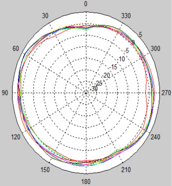 MD5012A ME5 Antenna Radiation Pattern5.8a