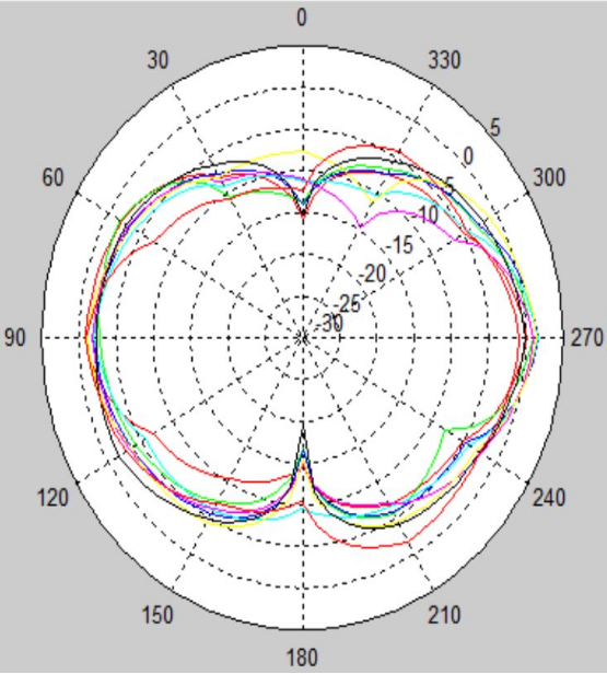 MD5012A ME5 Antenna Radiation Pattern5.8b