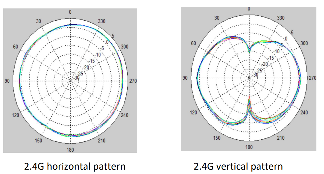 Antenna Radiation Pattern