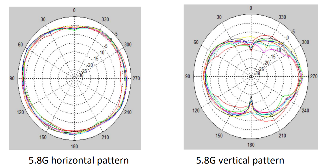 Antenna Radiation Pattern