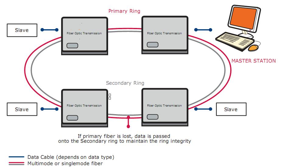 Profibus Ring Fiber Optic Modem