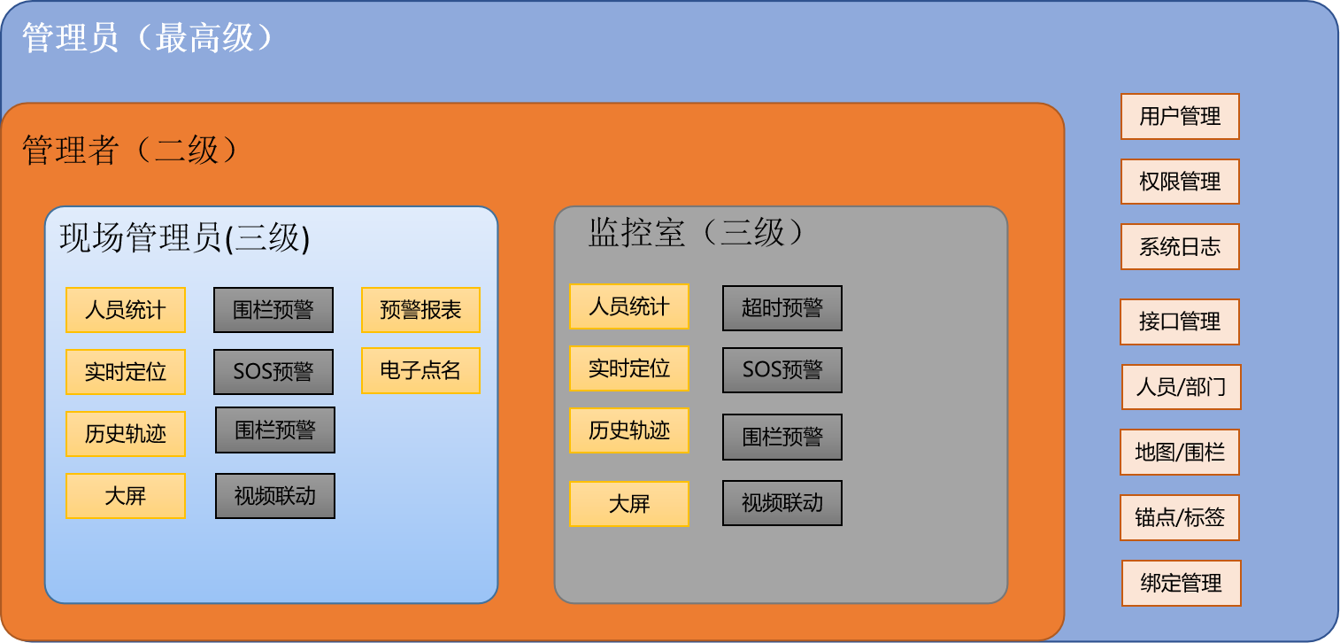 系统分权分级管理