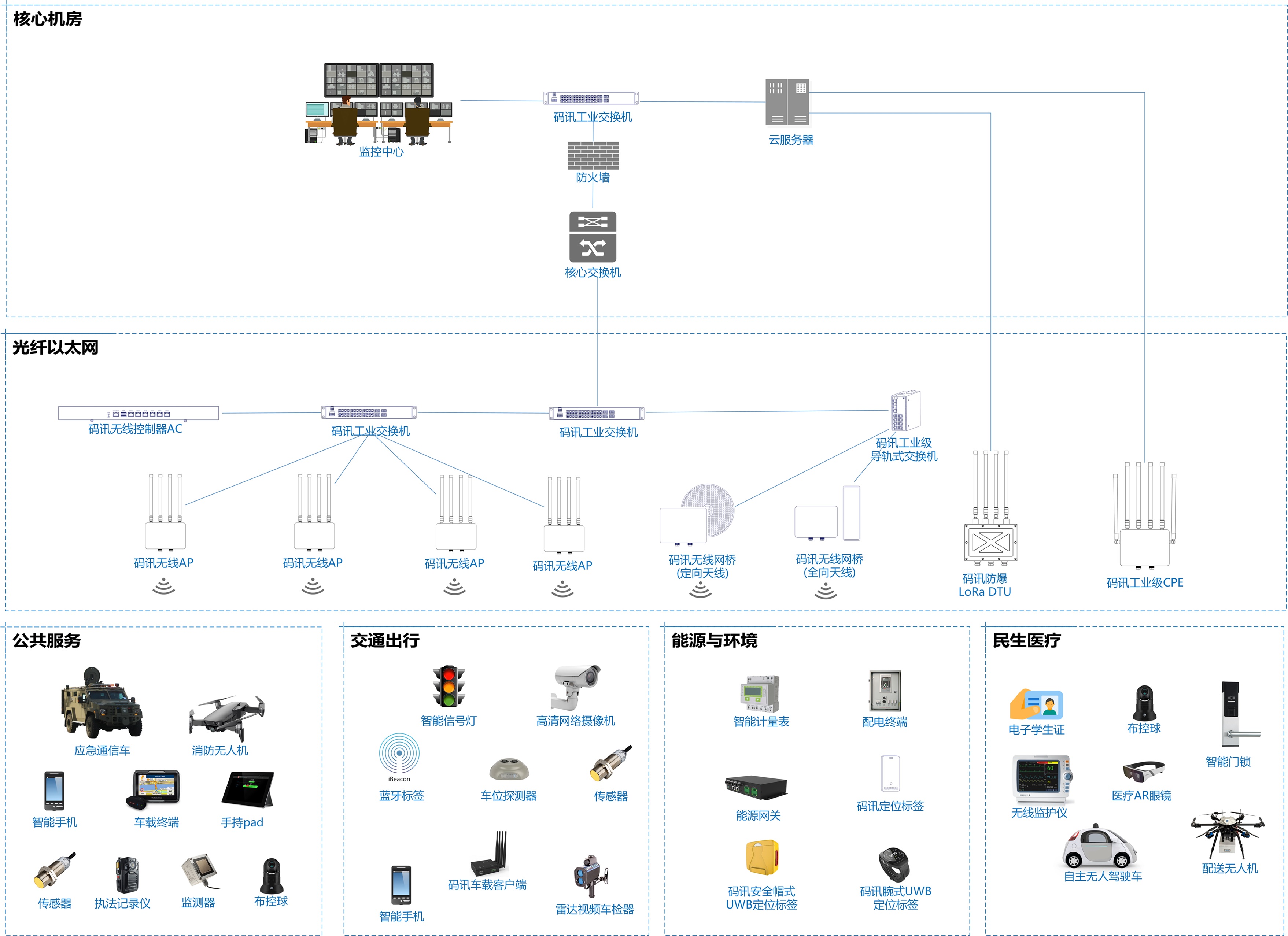 Network Deployment Design