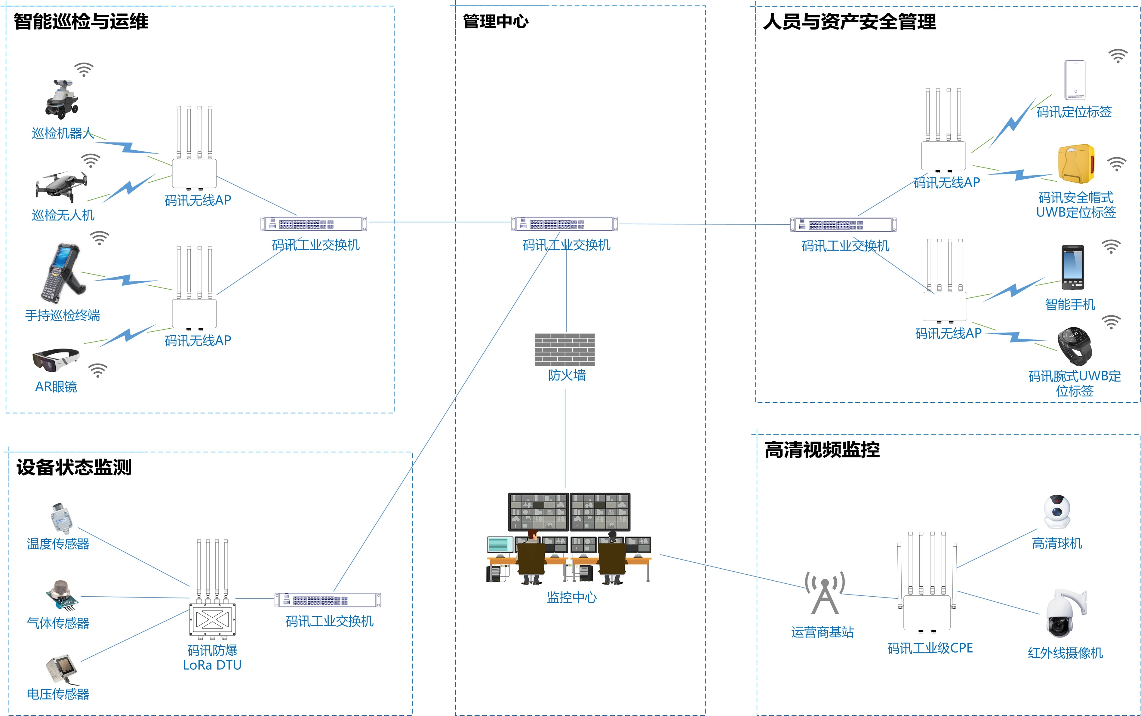 Network Deployment Design
