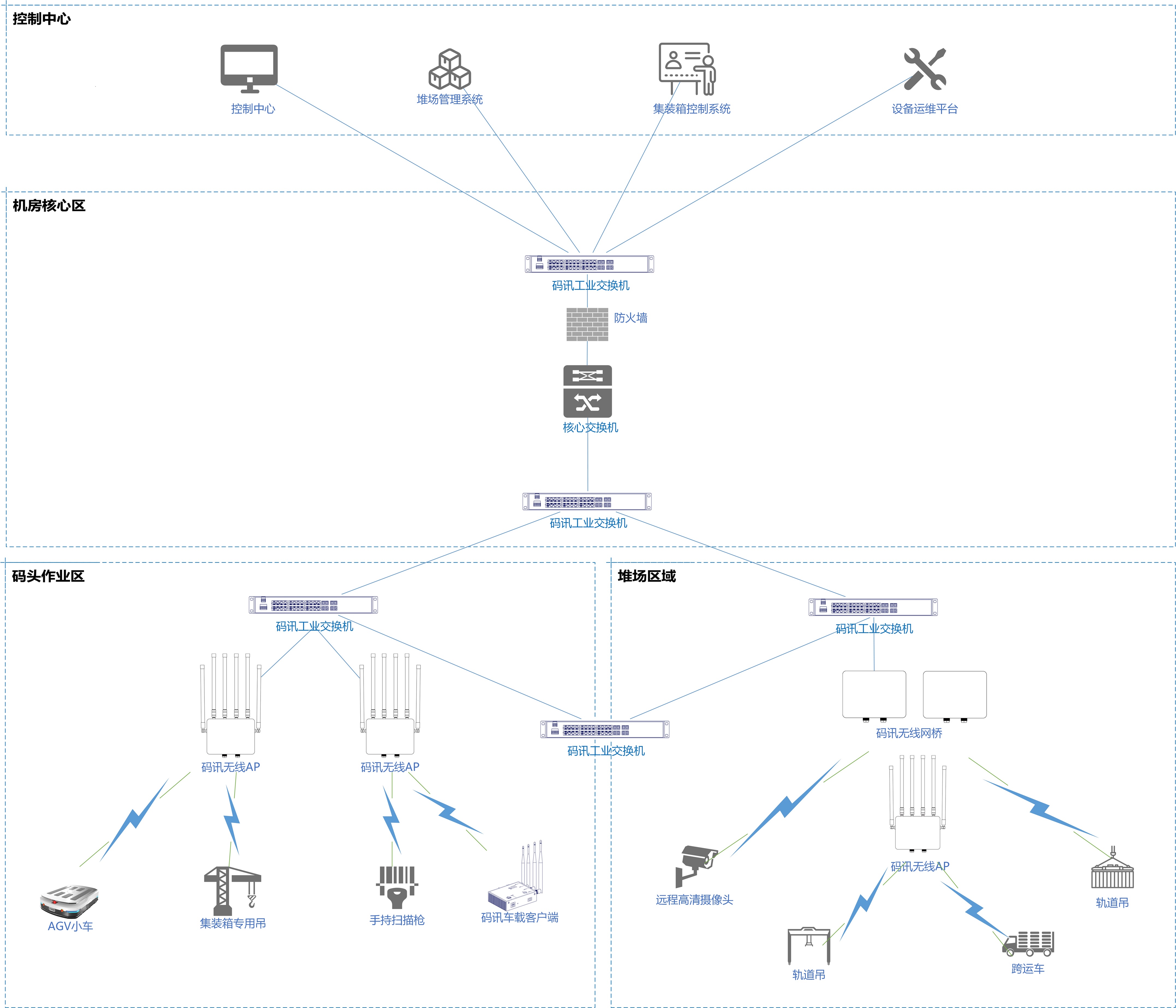 Network Deployment Design