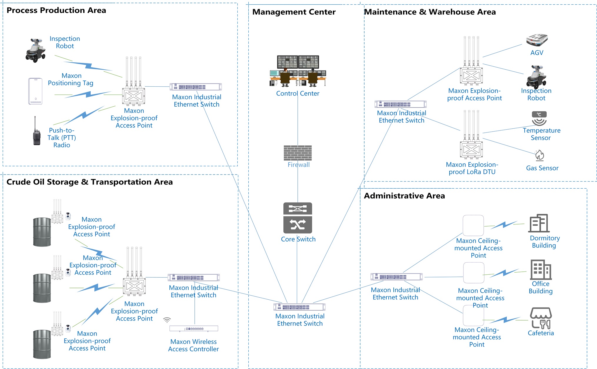 Network Deployment Design