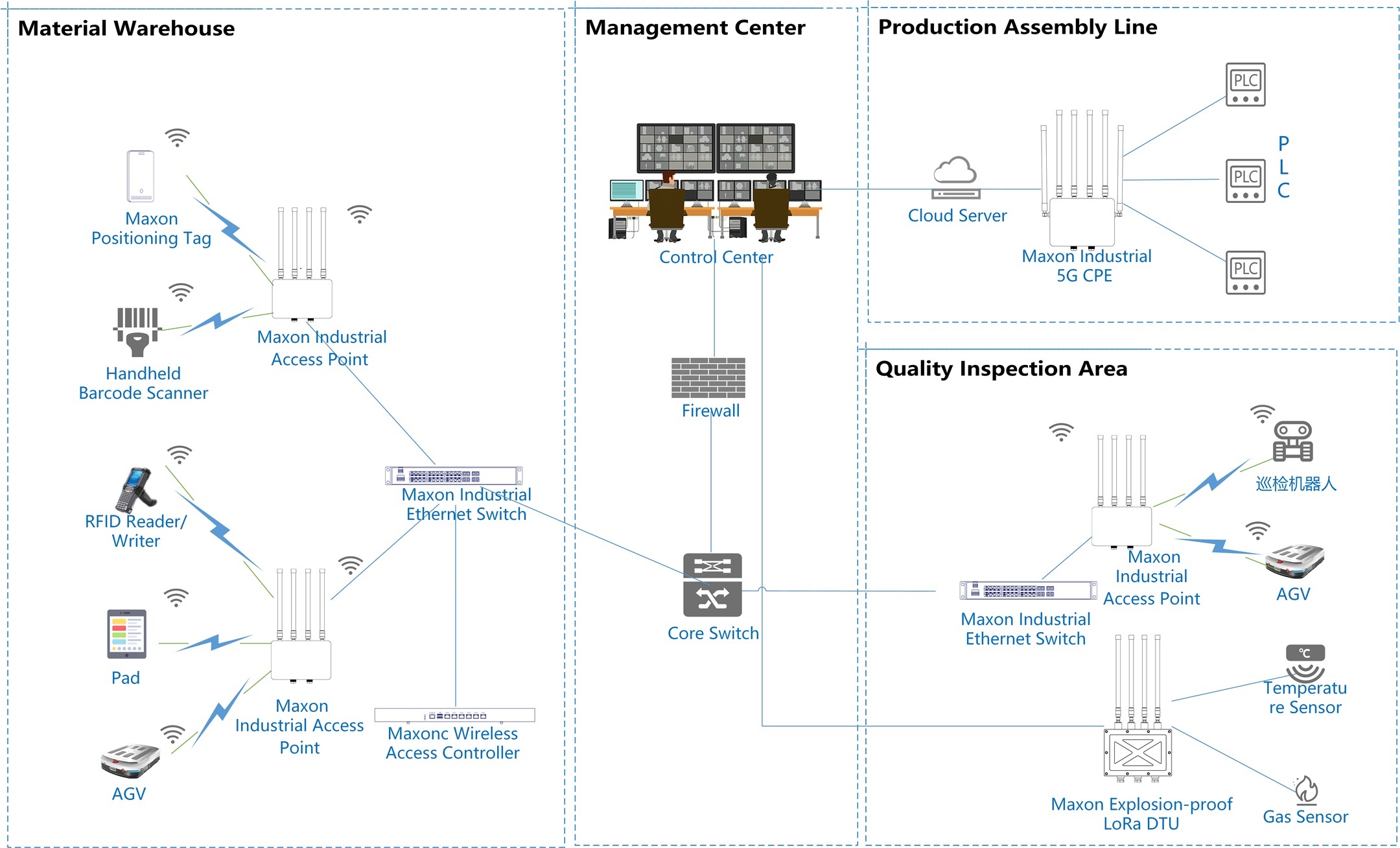 Network Deployment Design