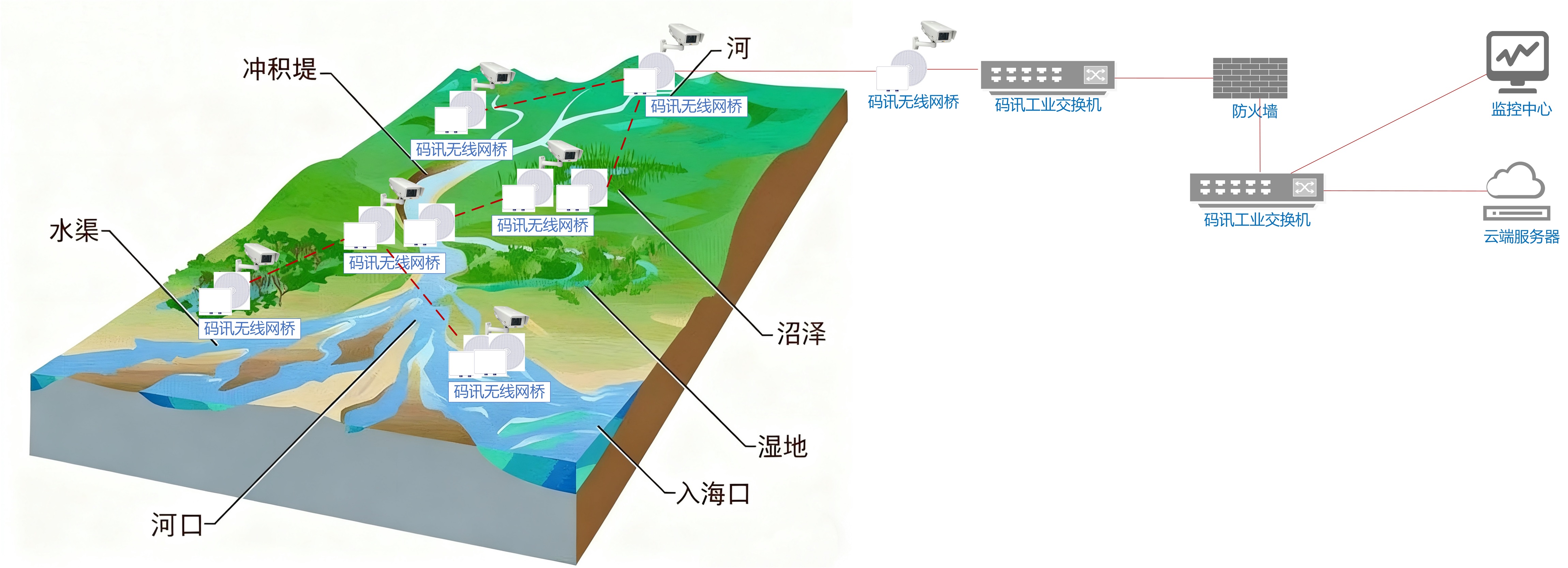 Network Deployment Design