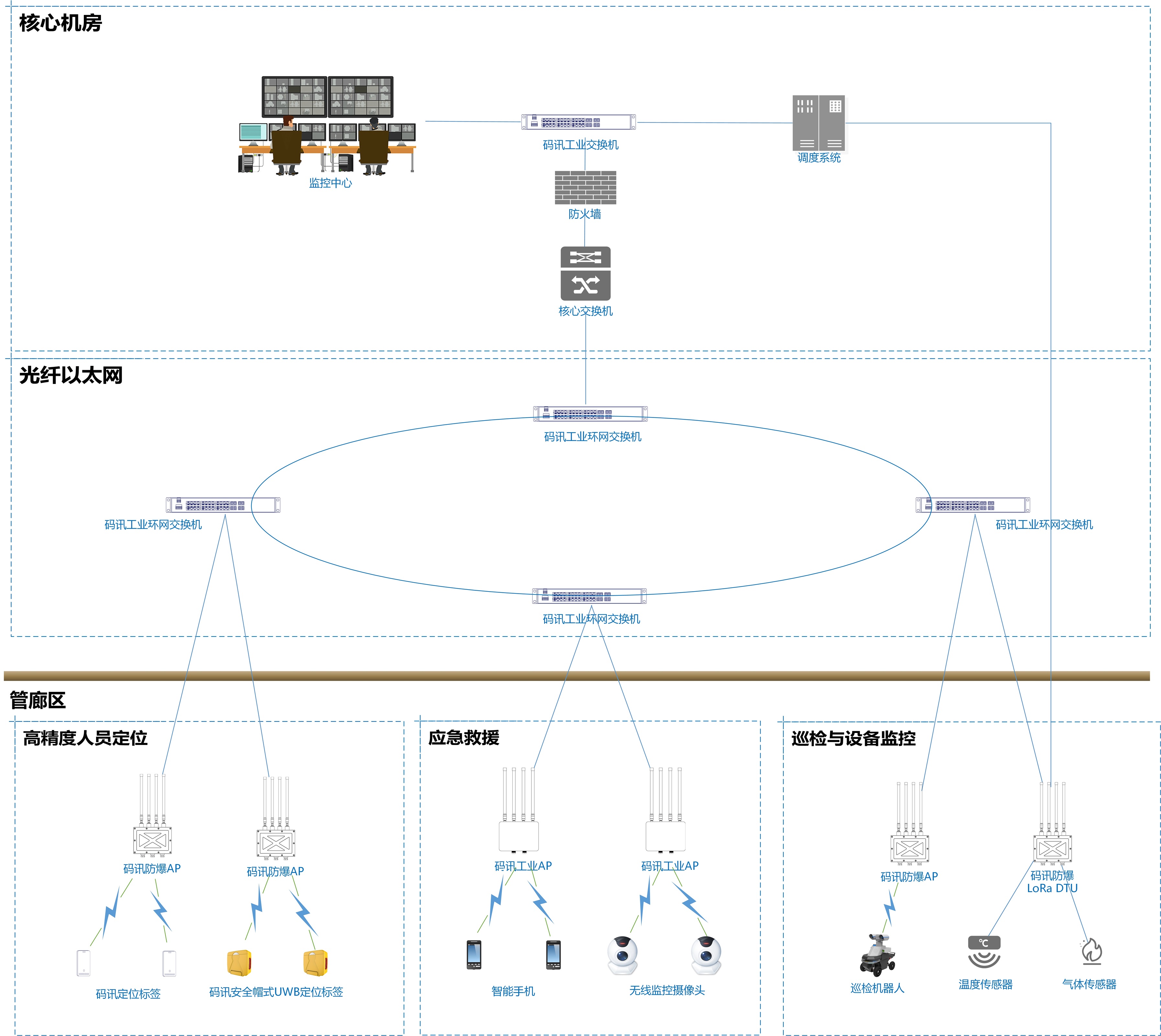 Network Deployment Design