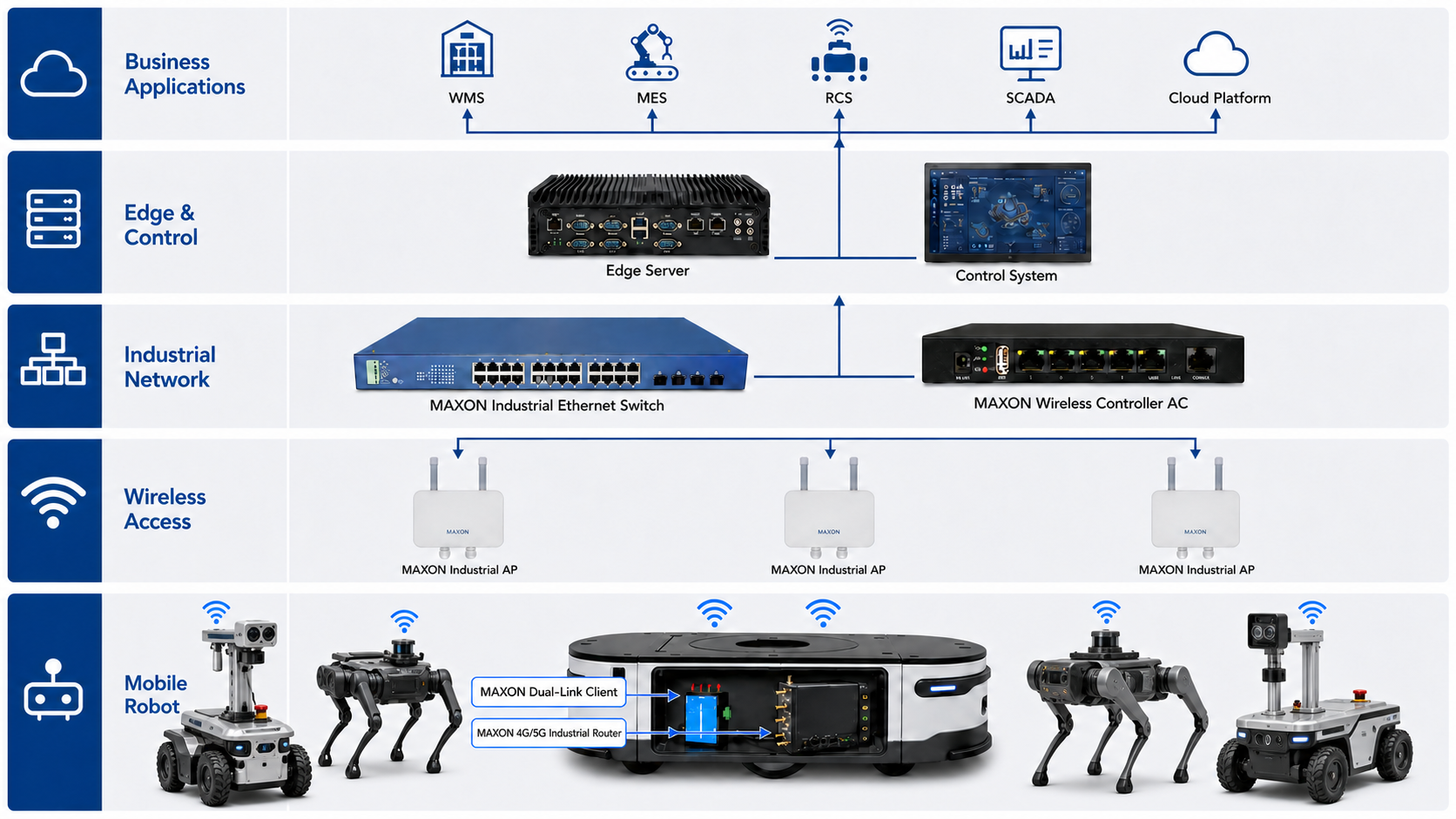 MAXON Five-Layer Mobile Robot Connectivity Architecture