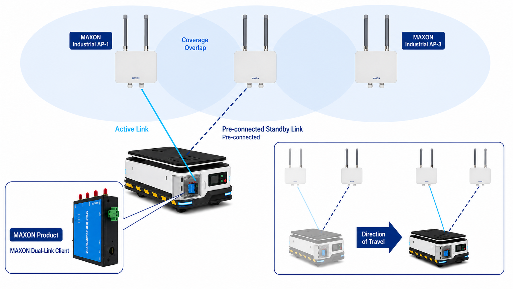MAXON dual-link client with an active AP link and a pre-connected standby AP link
