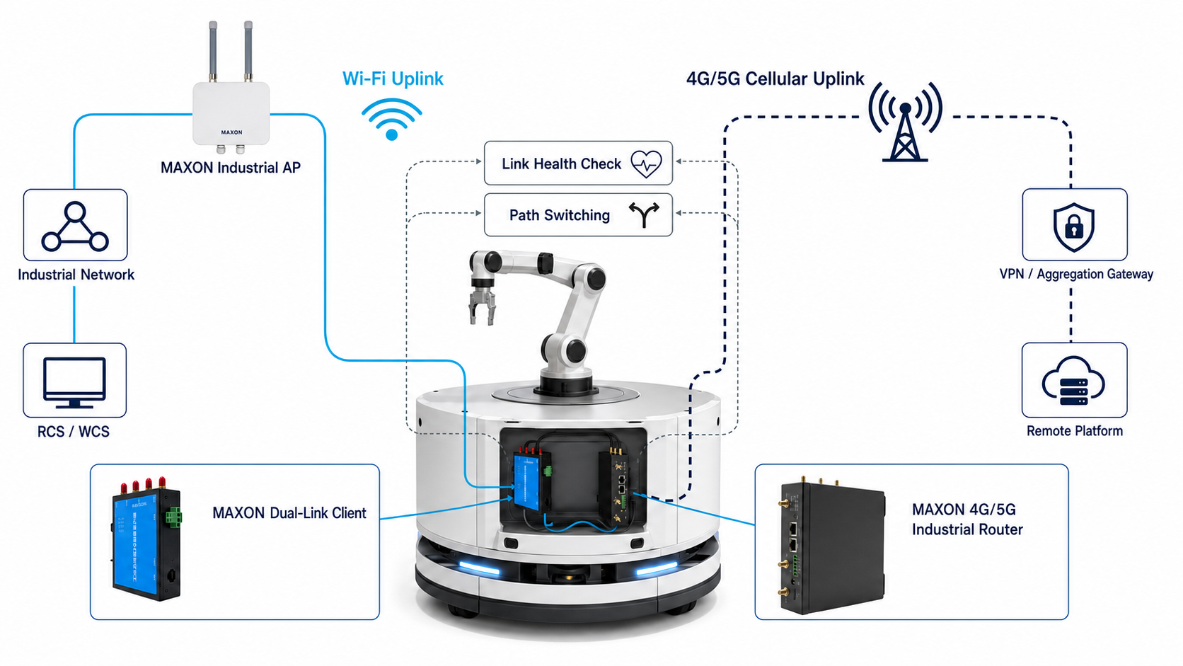 MAXON Wi-Fi and 4G/5G dual-uplink connectivity for mobile robots
