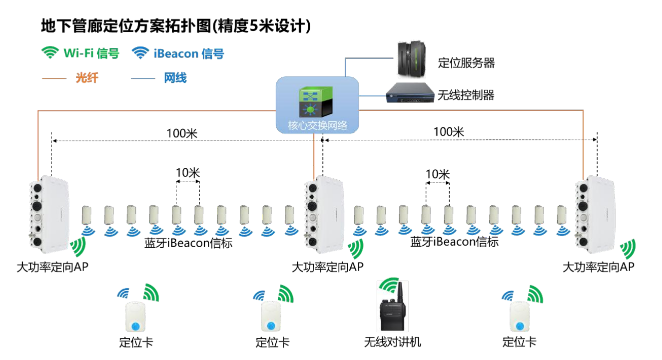 地下管廊定位方案